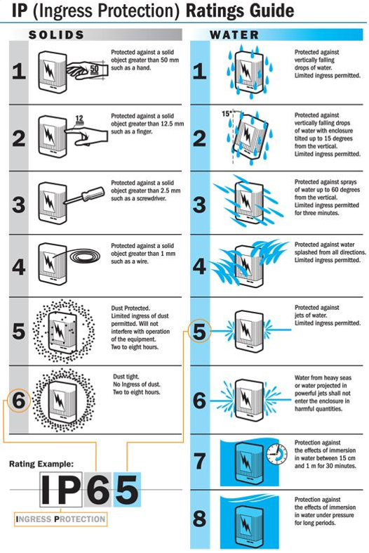 ip ratings for SP load cells